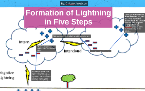 describe the formation of lightning class 8