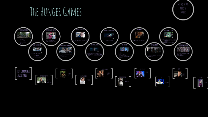 hero's journey for hunger games