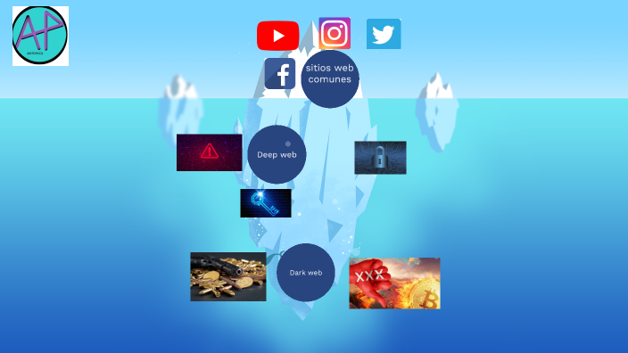 Deep web y Dark web. by Anthony Corrales on Prezi