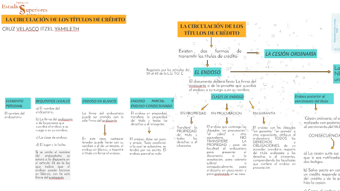 LA CIRCULACIÓN DE LOS TÍTULOS DE CRÉDITO by Yami ---- on Prezi