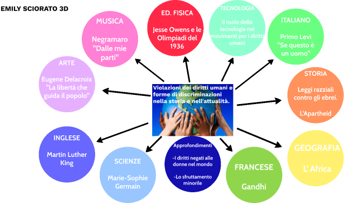 TESINA ESAME 3 MEDIA by Emily Sciorato on Prezi