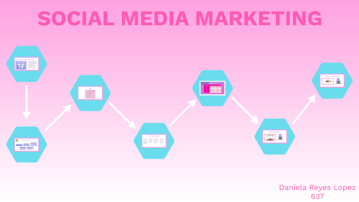 Social media marketing by Daniela Reyes Lopez on Prezi
