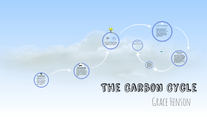 The Carbon Cycle by Grace Henson on Prezi