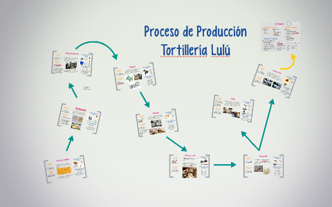 Proceso de Producción: Tortillería Lulú by Mafe Quezada