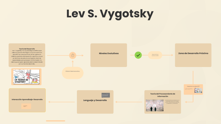 Lev S. Vygotsky by Paulina Garcia on Prezi