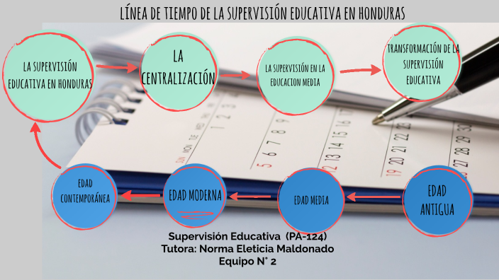 Línea de tiempo de la Supervisión Educativa by Frank miralda