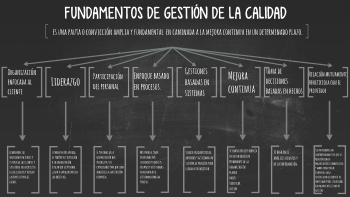 LOS 8 PRINCIPIOS DE LA GESTION DE LA CALIDAD by Osvaldo Tapia Torres