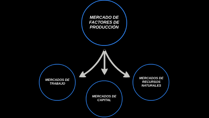 Mercado de Factores de Producción by Esteban Sánchez Gómez on Prezi