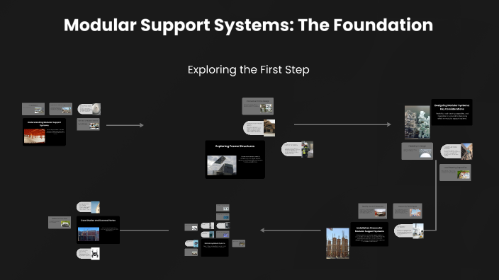 Introduction to Modular Support Systems by konstantin PAvlov on Prezi