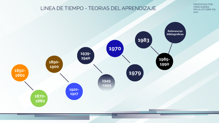 LINEA DE TIEMPO- TEORIAS DEL APRENDIZAJE by yiran andres on Prezi