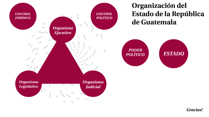 Organización del Estado de la República de Guatemala by Lourdes Caal on ...