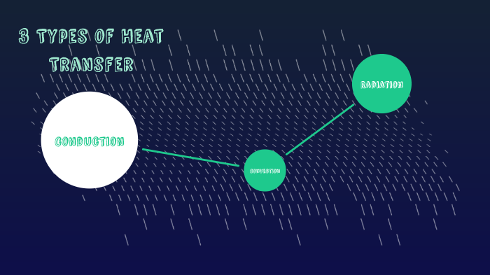3 Types of Heat Transfer by ELIZA CASTANEDA RONGEL on Prezi