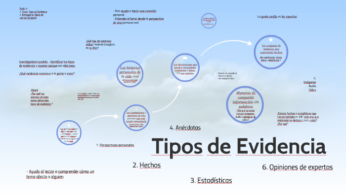 Tipos de Evidencia by Naomi Fierro on Prezi