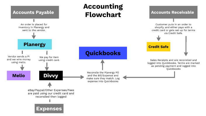 Accounting Flowchart by Devon Scott on Prezi