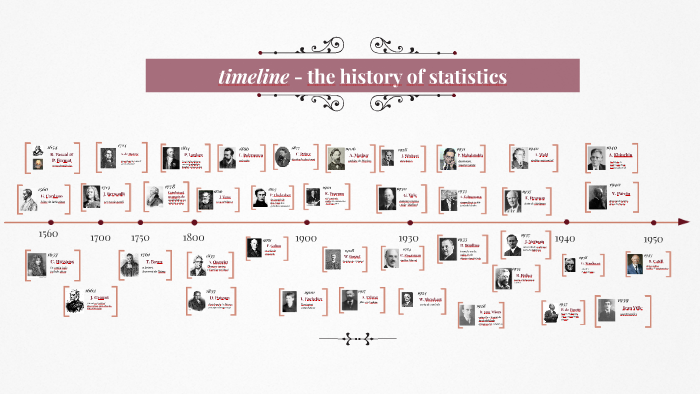 History of Statistics