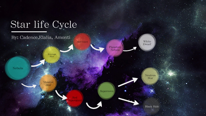 Life Cycle of a Star by Cadence Kozik on Prezi