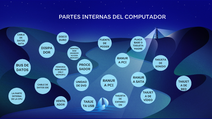 partes internas del computados by Yeiser Cuesta on Prezi