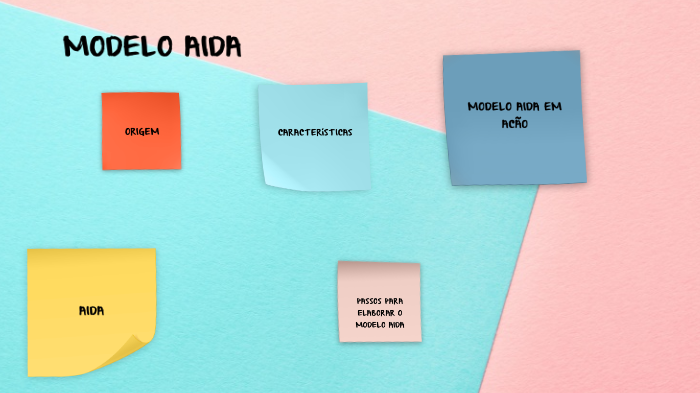 MAPA MENTAL MODELO AIDA by THIAGO VICTOR on Prezi