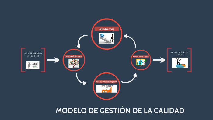 MODELO DE GESTIÓN DE LA CALIDAD by alberto hernandez on Prezi