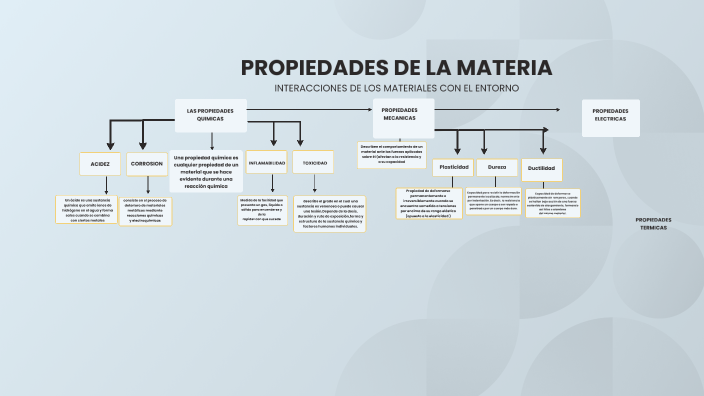 PROPIEDADES DE LA MATERIA by Click Web on Prezi