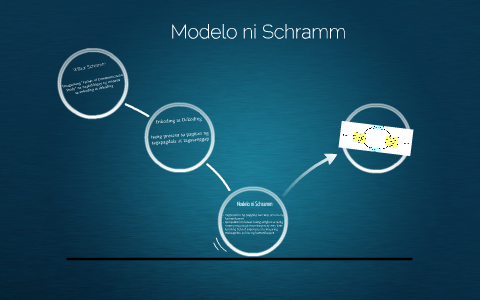 Modelo ni Schramm by Jeen Lontoc on Prezi