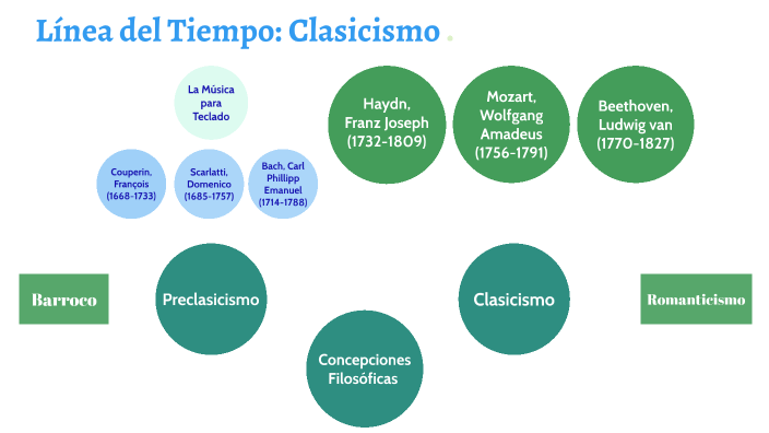 L Nea Del Tiempo Clasicismo By Thiago Nassif L Pez On Prezi