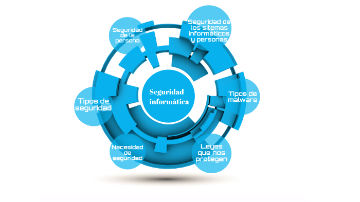 SEGURIDAD INFORMATICA by Roberto Franco Yagüe on Prezi