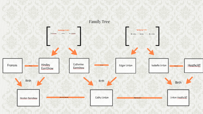 Family Tree by on Prezi