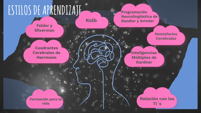 ESTILOS DE APRENDIZAJE by María Dolores Vázquez Hernández on Prezi