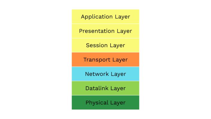 Mind Map for Network Fundamentals by Riley Bashaw