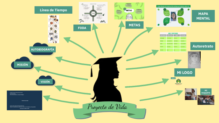 Proyecto de Vida by Karen Amaya on Prezi