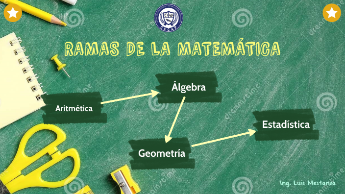 SESIÓN 2: RAMAS DE LA MATEMÁTICA by Luis Enrique Mestanza Díaz on Prezi