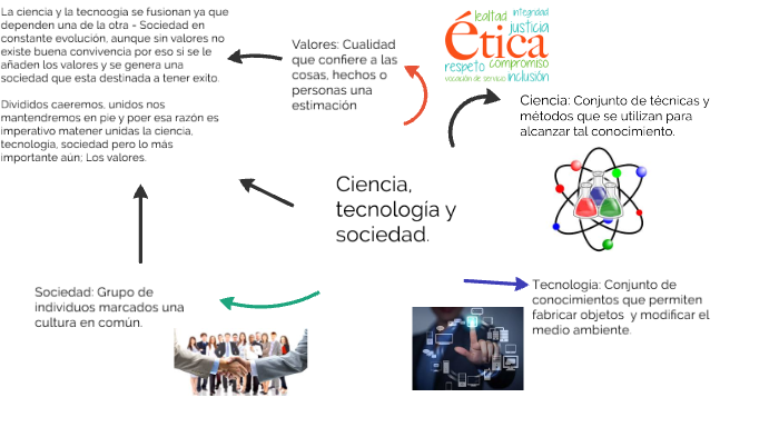 Mapa mental, ciencia, tecnología y sociedad. Franchesca Gonzalez by