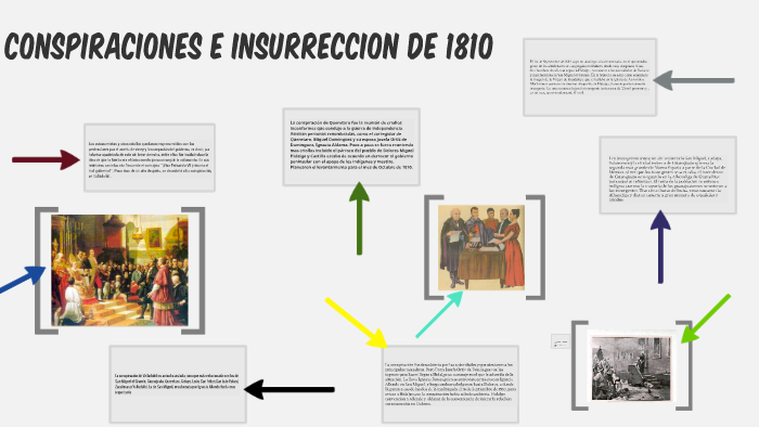 CONSPIRACION E INSURRECCION DE 1810 by Ebriel Dorantes Lizcano on Prezi