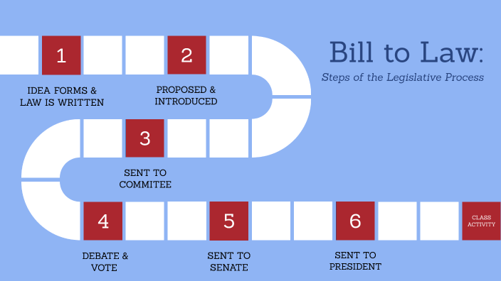 TFA Sample Teach: Steps Of The Legislative Process By Lucy Morantz On Prezi