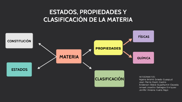 ESTADOS Y PROPIEDADES DE LA MATERIA-QUÍMICA GENERAL by Yajaira Oviedo ...