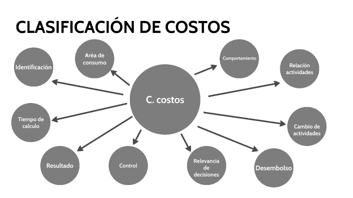 Clasificacion De Los Costos Mapa Mental Images Images And Photos Finder 9606