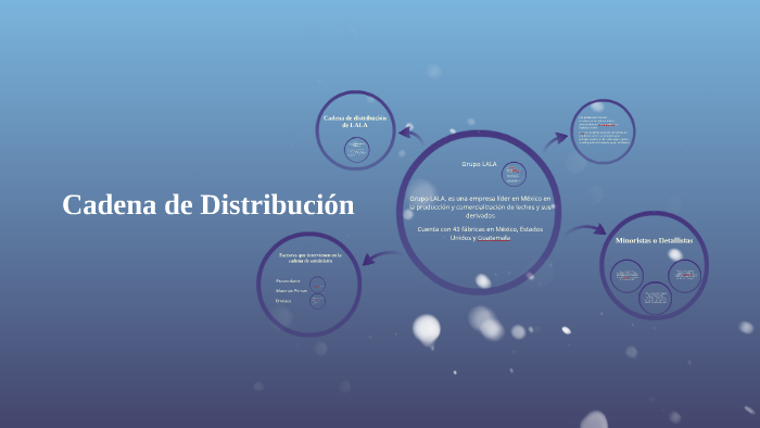 Cadena De Distribución By Eduardo Nava On Prezi 9658