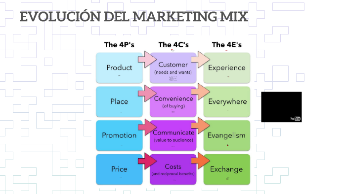 EVOLUCIÓN DEL MARKETING MIX by Ernesto Corona on Prezi