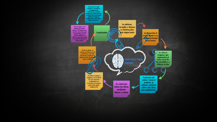 Como Hacer Mapas Mentales By Danya Leyva On Prezi