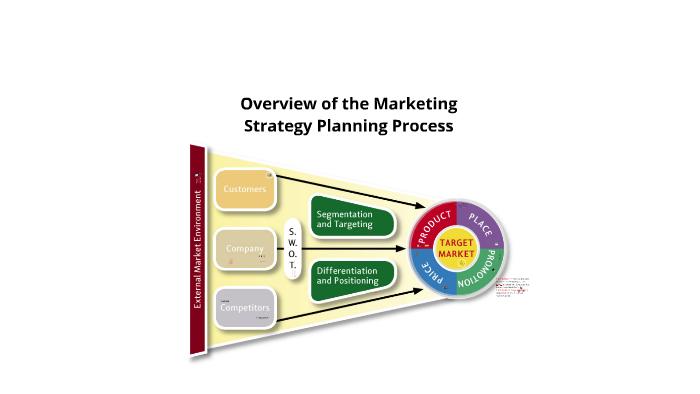 Overview of the Marketing Strategy Planning Process by Joe Cannon