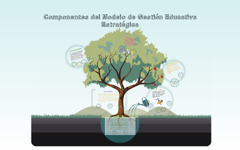 Componentes del Modelo de Gestión Educativa Estratégica by sarahi hernandez  on Prezi Next