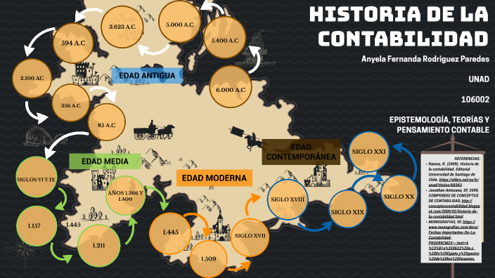 HISTORIA DE LA CONTABILIDAD by Anyela Rodriguez on Prezi