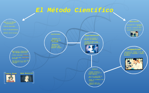 El Metodo Cientifico by on Prezi