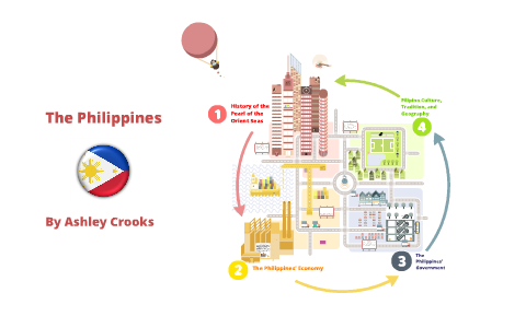 The Philippines: The Pearl of the Orient Seas by Ashley Crooks on Prezi