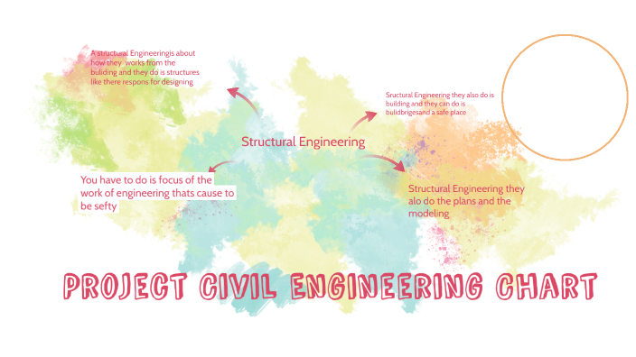 Project Civil Engineering Chart by Mason McDaniel on Prezi
