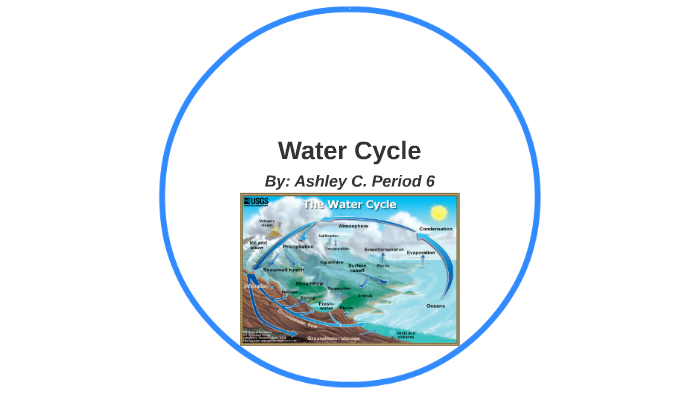 Water Cycle by Ashley Ch on Prezi