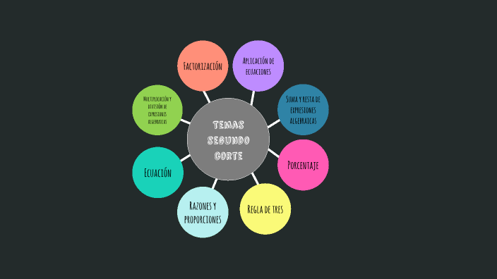 Mapa mental by Camila Valencia on Prezi