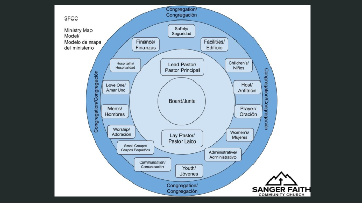 SFCC Ministry Map Model by Jeff Jones on Prezi