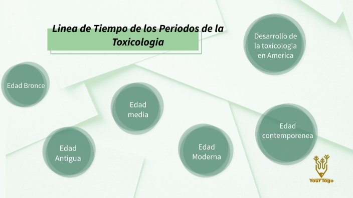 Linea de Tiempo de los Periodos de la Toxicologia by Angie Rey on Prezi